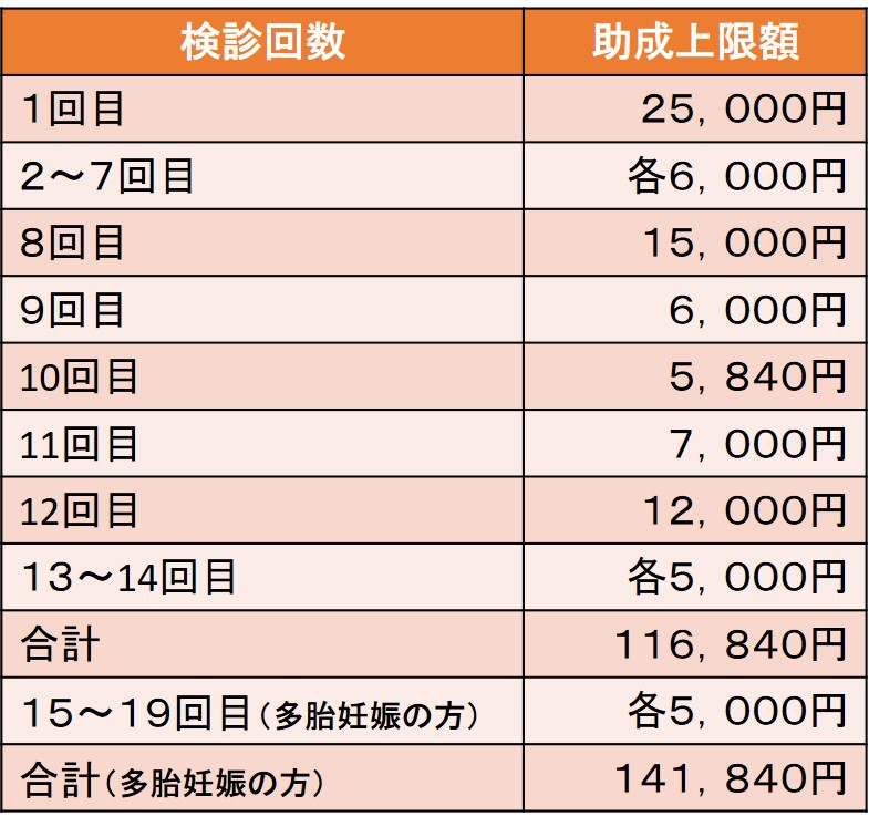 箕面市妊婦健康診査の公費助成金