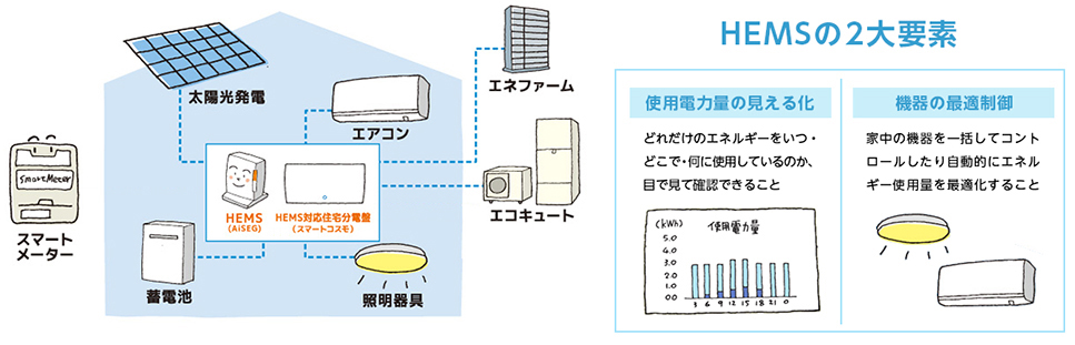 HEMSの仕組み